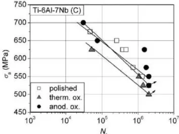 Figura 2.11 - Curvas S-N para a liga Ti-6Al-7Nb polida, oxidada termicamente e  anodicamente obtidas por ensaio de fadiga axial [13]