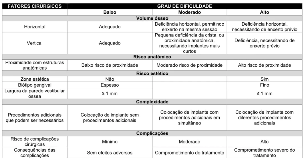 Tabela 2 – Fatores cirúrgicos da classificação SAC (Adaptado de Dawson et al  (2) ) 