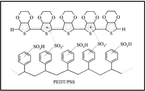 Figura 2.4 Estrutura química do PEDOT:PSS (LOUWET et al., 2003).