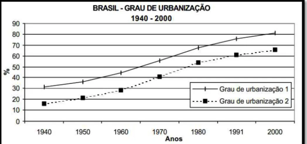 Figura 7 – Grau de urbanização no Brasil 