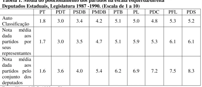 Tabela 1. Média do posicionamento dos partidos na escala esquerda/direita  Deputados Estaduais, Legislatura 1987 -1990