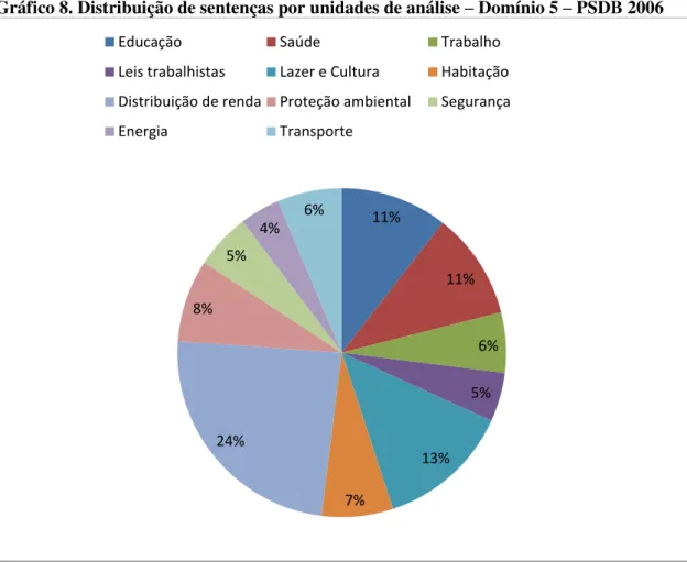 Gráfico 8. Distribuição de sentenças por unidades de análise – Domínio 5 – PSDB 2006 
