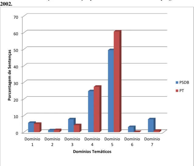 Gráfico  9.  Distribuição  de  Sentenças  por  Domínios  Temáticos  nos  programas  de  2002