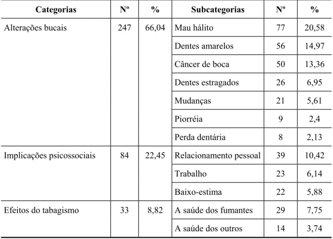 Tabela 4. Distribuição das categorias com números absolutos e percentuais das Unidades de Contexto Elementares, apreendidas nos questionários dos fumantes