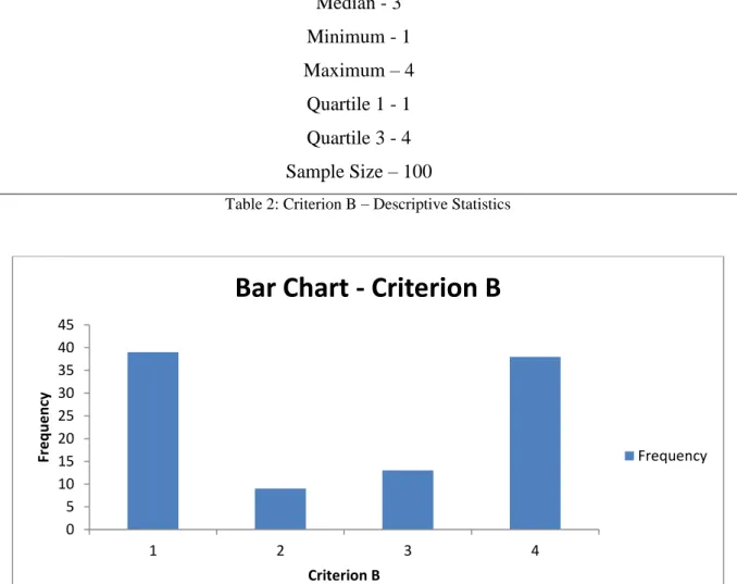 Table 2: Criterion B  – Descriptive Statistics 