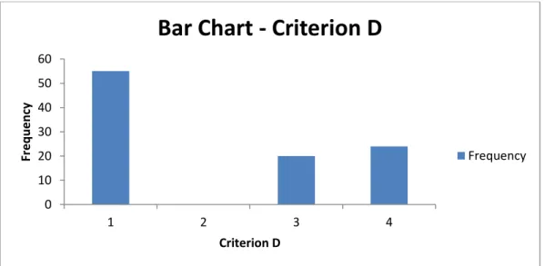 Figure 4: Bar Chart  – Criterion D 0102030405060123 4FrequencyCriterion D