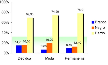 Figura 10. Distribuição percentual dos pré-escolares e escolares do município de Natal/RN, em relação à etnia e o tipo de dentição