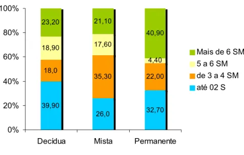 Figura 13. Distribuição percentual dos pré-escolares e escolares do município de Natal/RN, em relação à renda familiar e o tipo de dentição