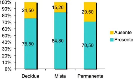 Figura 15. Distribuição percentual dos pré-escolares e escolares do município de Natal/RN, em relação à presença/ausência de oclusopatias e dentição