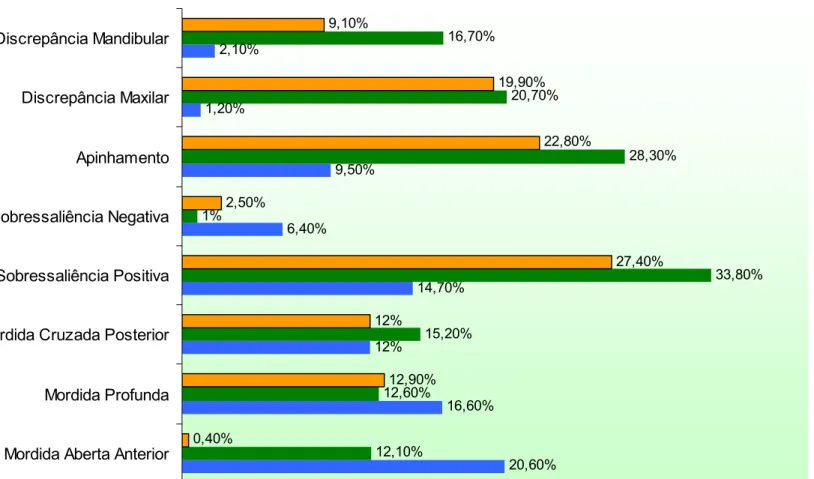Figura 16. Distribuição percentual das oclusopatias encontradas em escolares do município de Natal/RN, em relação à dentição