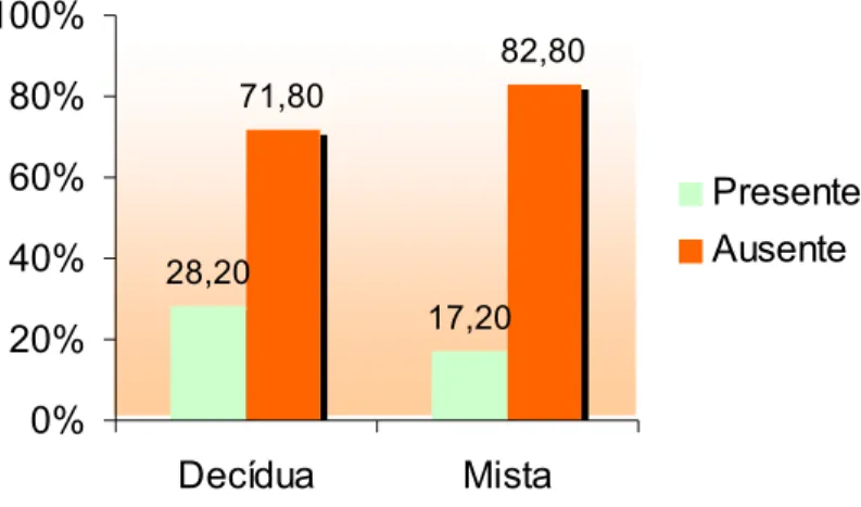 Figura 17. Distribuição percentual dos escolares do município de Natal/RN, em relação à perda  precoce de dente