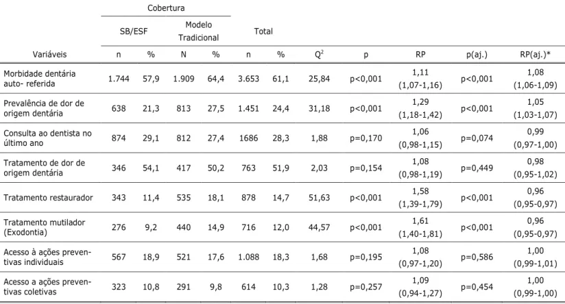 Tabela 6. Comparação entre os modelos de cobertura e indicadores de saúde bucal.  Natal/RN, 