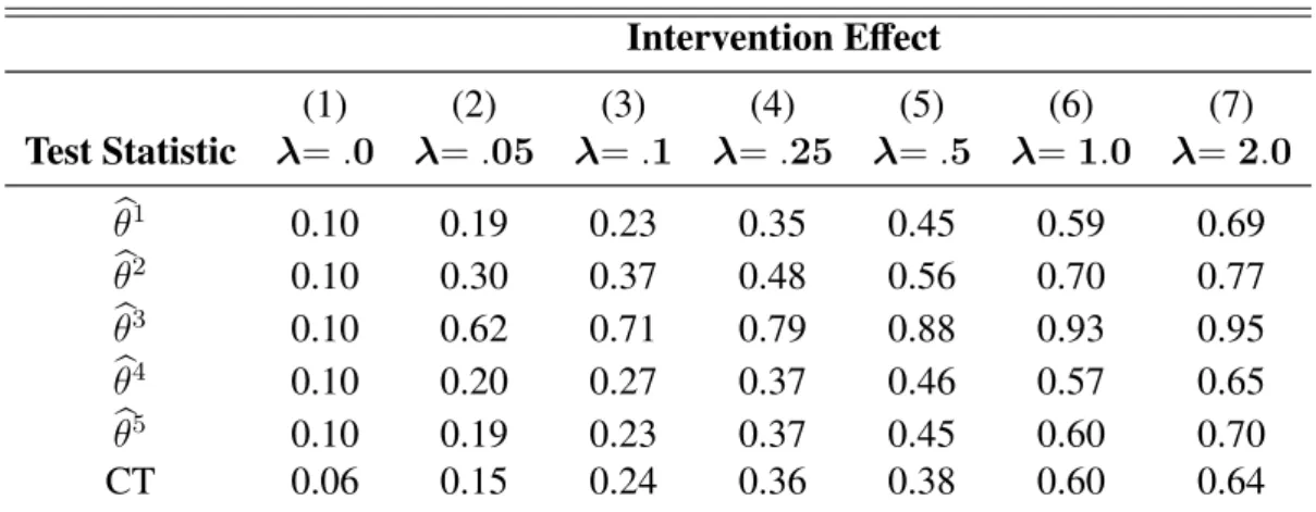 Tabela 1 – Monte Carlo Experiment’s Rejection Rates Intervention Effect (1) (2) (3) (4) (5) (6) (7) Test Statistic λ= .0 λ= .05 λ= .1 λ= .25 λ= .5 λ= 1.0 λ= 2.0 b θ 1 0.10 0.19 0.23 0.35 0.45 0.59 0.69 b θ 2 0.10 0.30 0.37 0.48 0.56 0.70 0.77 b θ 3 0.10 0.