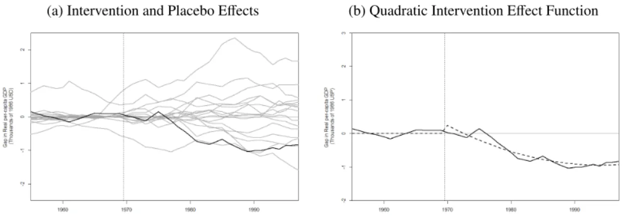 Figura 2 – 88.9%-Confidence Set for Linear in Time Intervention Effects