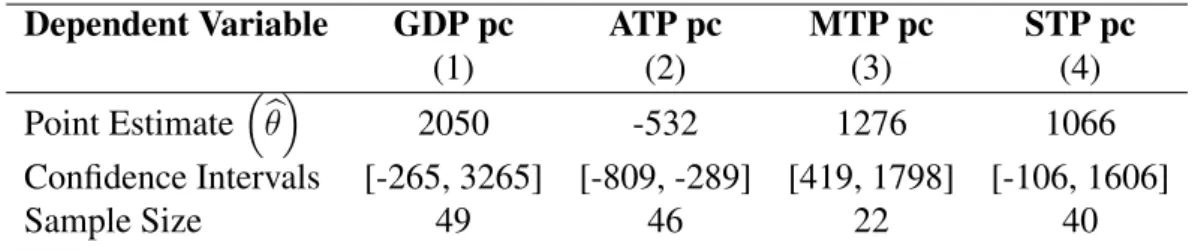 Tabela 4 – Differences-in-Differences Results