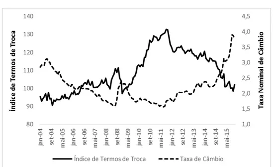 Figura 1: Índice de Termos de Troca e Taxa Nominal de Câmbio  Base Termos de Troca: média 2006 = 100 