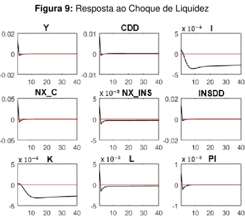 Figura 9: Resposta ao Choque de Liquidez 