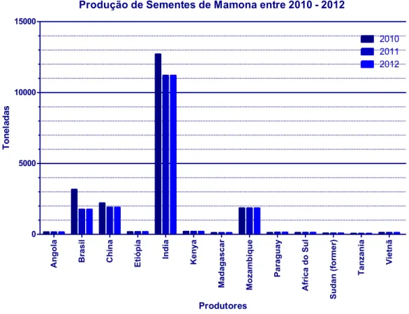 Figura 3: Representação gráfica dos produtores de mamona. No eixo X é representado os países produtores e no eixo  Y a quantidade produzida de sementes em tonelada nos anos de 2010/2011/2012