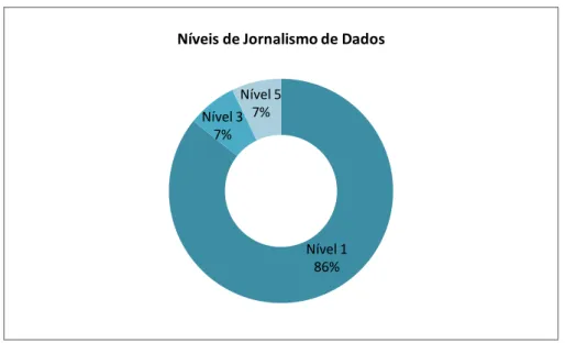Gráfico 11: Níveis de Jornalismo de Dados das histórias    