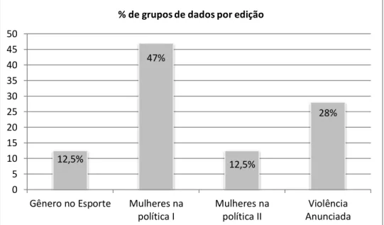Gráfico 12: Porcentagem de grupo de dados por edição 