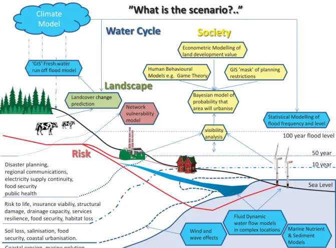 Figure I- 1 : A Coupled Socio-Environmental System 
