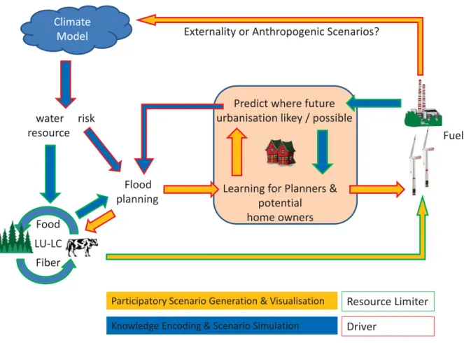 Figure I- 2 : A Meta Model of a Coupled Socio-Environmental System 