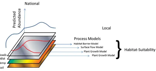 Figure I- 3 : Spatial Scale, Modelling Approach and Example Application