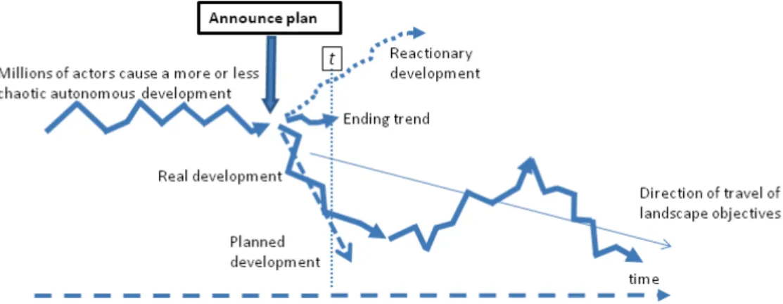 Figure 1-3 Autonomous development and process of planning (from Antrop, 2005). 