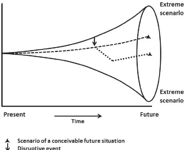 Figure 1-4 Conceptual representation of the effect of a disruptive event on a range of possible scenarios  (Source: von Reibnitz, 1988) 