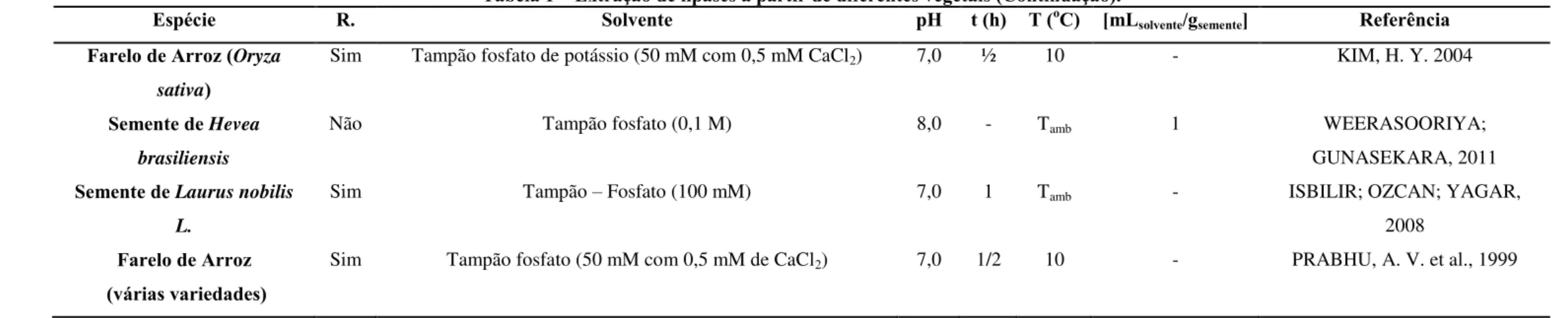 Tabela 1 – Extração de lipases a partir de diferentes vegetais (Continuação). 