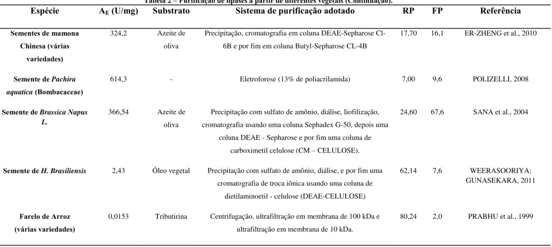 Tabela 2 – Purificação de lipases a partir de diferentes vegetais (Continuação). 