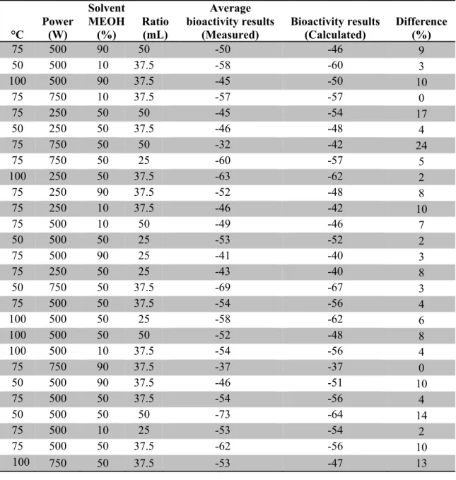 Table 1. Results from the experimental design. Extraction yield and bioactivity results of  etiolated wheat coleoptile bioassays for evaluation of extraction variables effects of the  experimental design   °C  Power (W)  Solvent  MEOH (%)  Ratio (mL)  Aver
