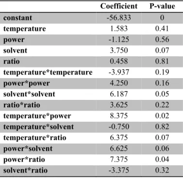 Table 2. Coefficients for the second-order polynomial equation from the Box-Behnken design