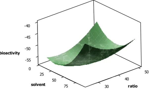 Figure 2. Surface response for solvent and ratio.  Power= 500 watts, Temperature=  75 ºC