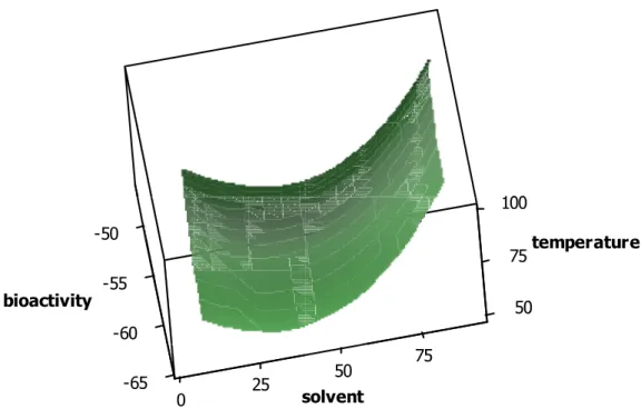 Figure 3. Surface response for solvent and temperature.  Power= 500 watts, Ratio= 37.5