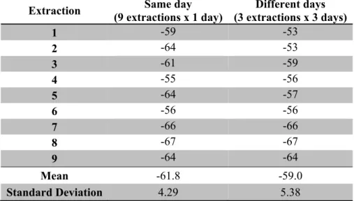 Table 4. Bioactivity results (mean and Standard deviation) for samples from extraction in the  same day (repeatability) and in different days (reproducibility)
