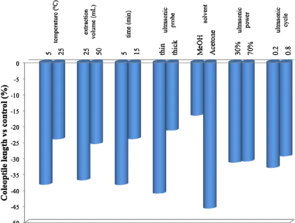 Figure 1. Main effects plot for bioactivity of extracts in the experimental design.  