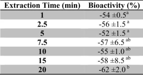Table 4. Bioactivity results (mean and Standard deviation) for extracts obtained in the same day  (repeatability) and in different days (reproducibility)
