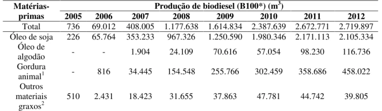 Tabela 2.1: Evolução da utilização de diferentes matérias-primas para produção de biodiesel   (ANP, 2013).