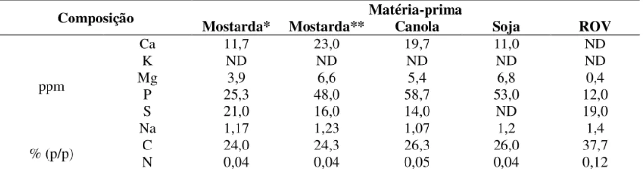 Tabela 2.3: Composição do glicerol bruto obtido durante a produção de biodiesel em função de  diferentes matérias-primas (RIVALDI et al., 2007)