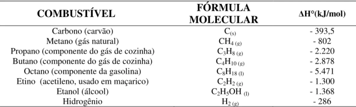 Tabela 2.6: Entalpia de combustão padrão de um mol de vários combustíveis (USP). 