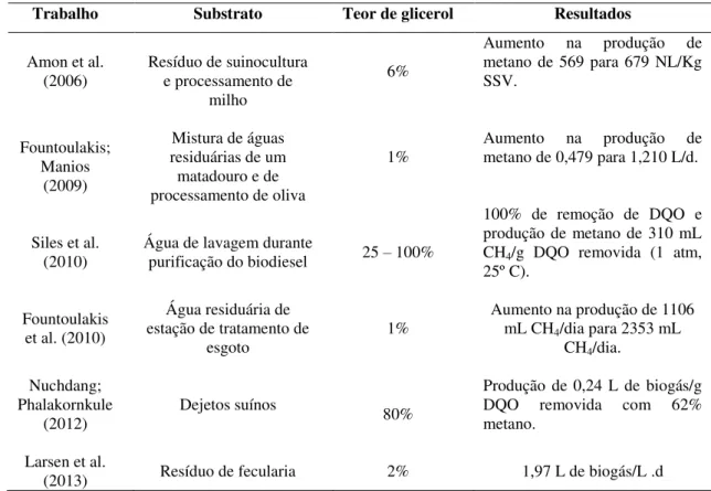 Tabela 2.10: Estudos de co-digestão do glicerol bruto com outros substratos. 