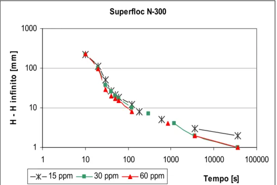 Figura 5.4: Gráfico de Roberts para o ensaio em que se utilizou o reagente  Superfloc N 300