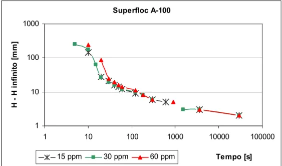 Figura  5.6:  Gráfico  de  Roberts  para  o  ensaio  em  que  se  utilizou  o  reagente Superfloc A 100