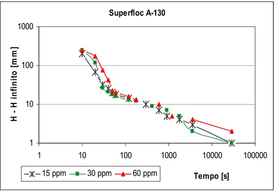 Figura  5.8:  Gráfico  de  Roberts  para  o  ensaio  em  que  se  utilizou  o  reagente Superfloc A 130