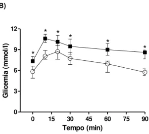 Figura  04:  Glicemia  de  jejum  (mmol/l)  e  teste  de  tolerância  oral  a  glicose  de  ratos  submetidos  à  dieta  hiperlipídica  (SM,  n=6  ratos)  ou  controle  (CT,  n=7  ratos)  durante  sete  semanas  (antes  do  inicio  do  tratamento  com  HPβ