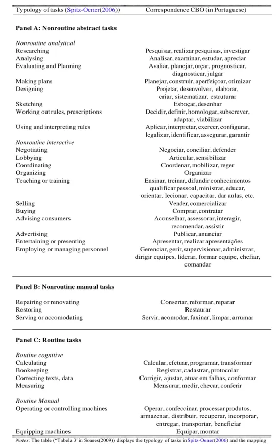Tabela 2  – Classification of tasks ( Spitz-Oener ( 2006 )) and CBO correspondence 