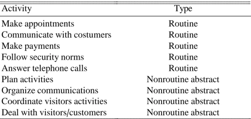 Tabela 3  – Examples of Tasks Classification (Receptionist) 