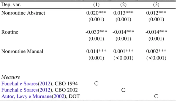 Tabela 4  – Labor Input Shifts Post 1992 