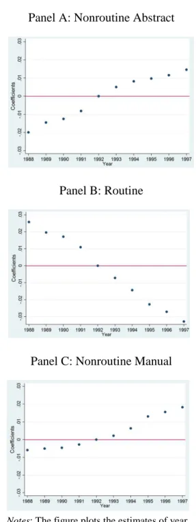 Figura 4  – Labor Input Shifts with Year Dummies Centered at 1991 